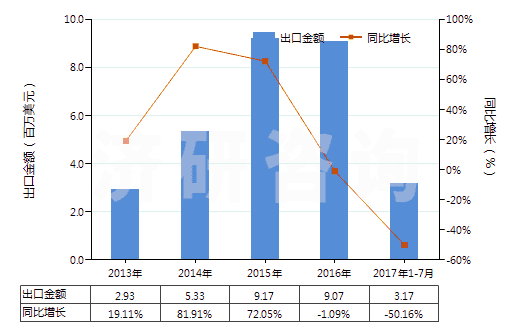 2013-2017年7月中國(guó)二氧化碳(HS28112100)出口總額及增速統(tǒng)計(jì)